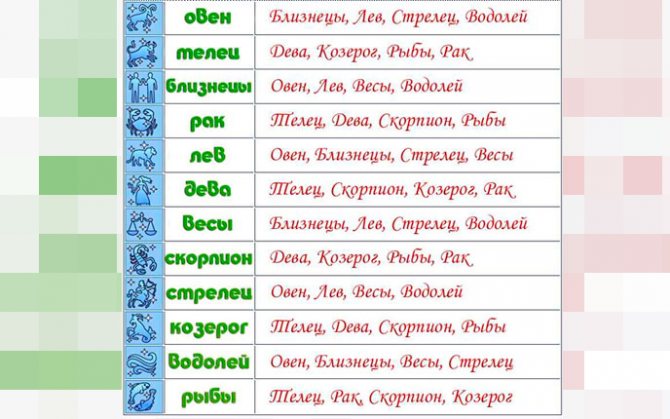 Идеальная пара по знаку зодиака - таблица