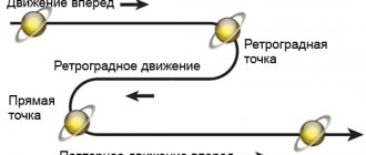 Ретроградный Сатурн